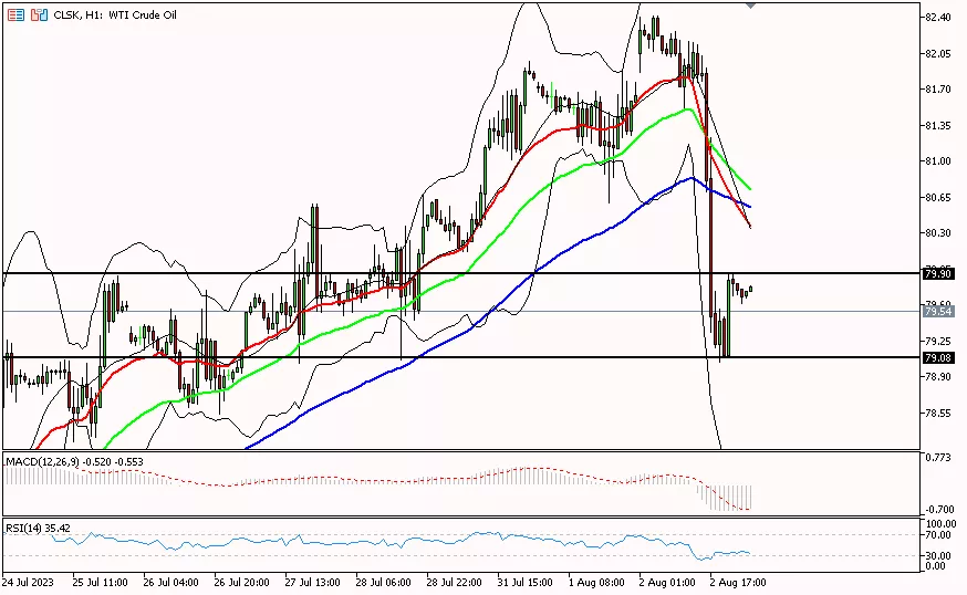 Oil, 3 Agustus 2023